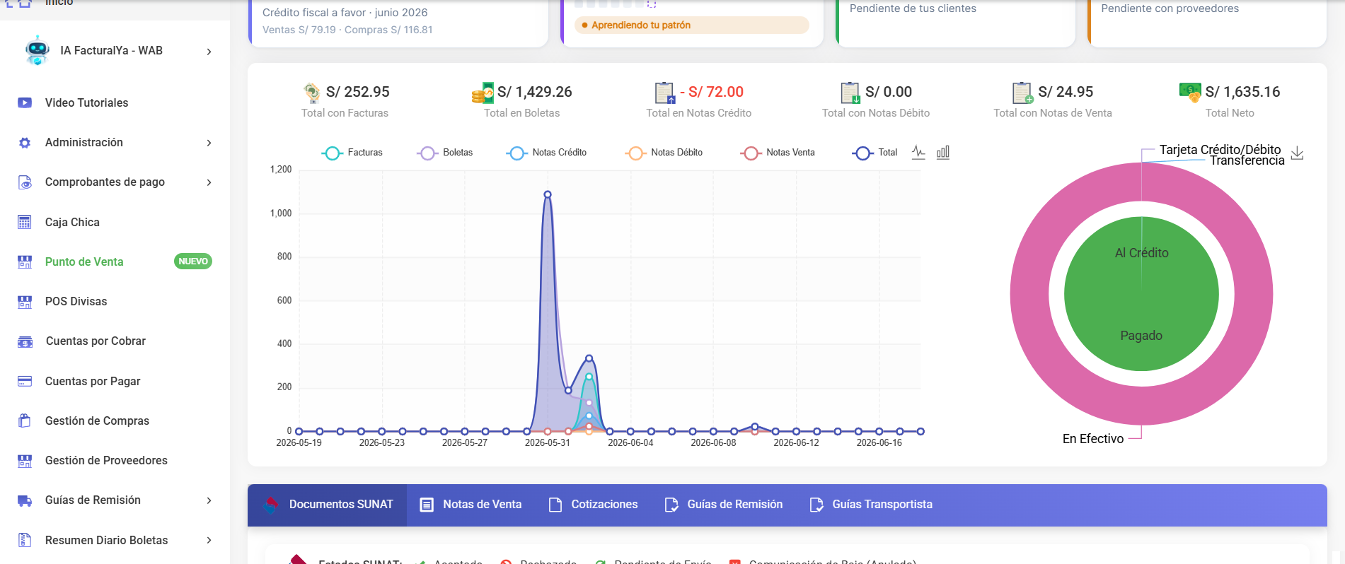 Dashboard de ventas de Facturalaya con los totales por tipo de comprobante, el gráfico de evolución de ventas y el circular de condición de pago