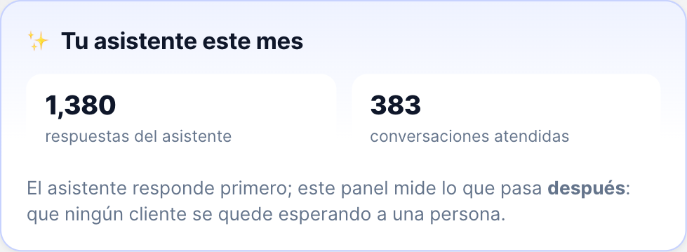 Tarjeta con las respuestas del asistente y las conversaciones atendidas en el mes