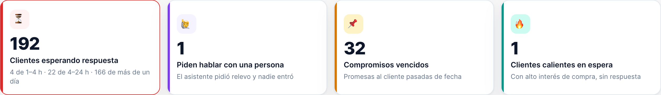 Cuatro tarjetas del panel de atención: clientes esperando respuesta, piden hablar con una persona, compromisos vencidos y clientes calientes en espera