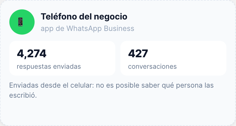 Tarjeta del teléfono del negocio con el total de respuestas enviadas desde la app de WhatsApp Business