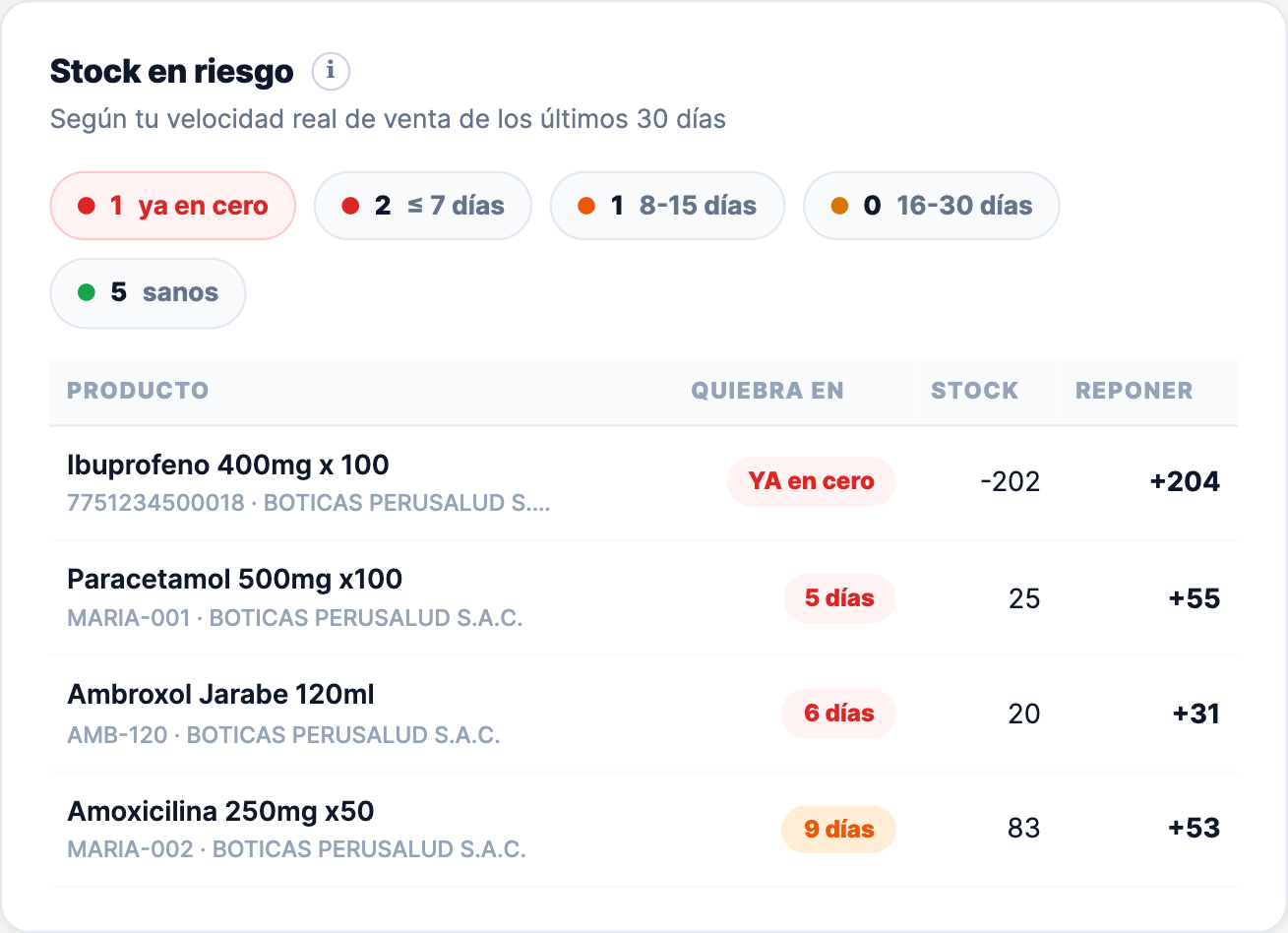 Tarjeta Stock en riesgo del Panel de mi Negocio con los productos ordenados por días hasta quebrar y la cantidad sugerida a reponer